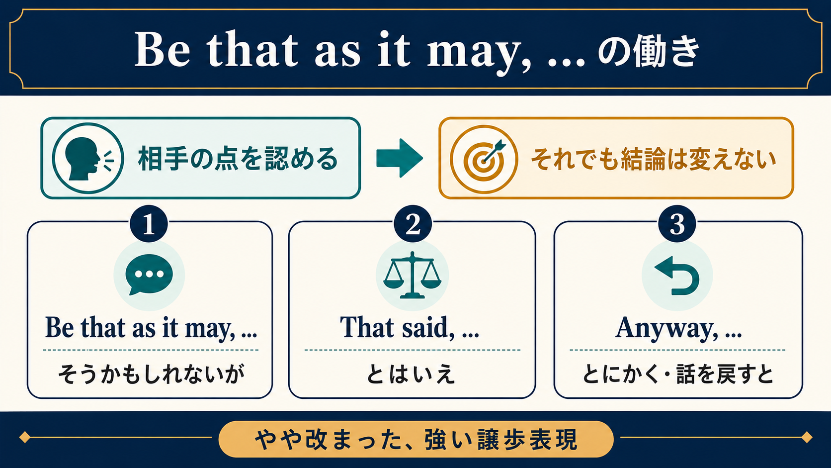 Be that as it may、That said、Anywayの違い