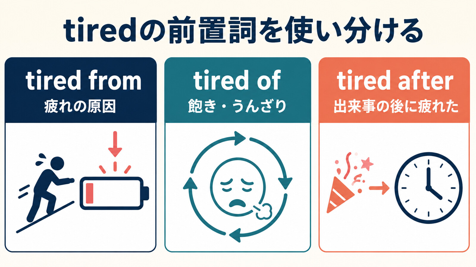 tired from・tired of・tired afterの意味と使い分けを比較した図