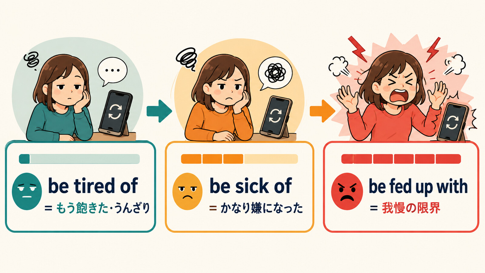 be tired of、be sick of、be fed up withのニュアンスの強さの違い