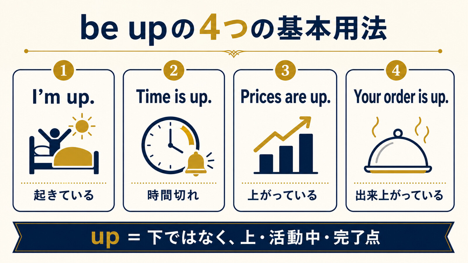 be upの起きている・時間切れ・上昇・出来上がりの用法を比較した図