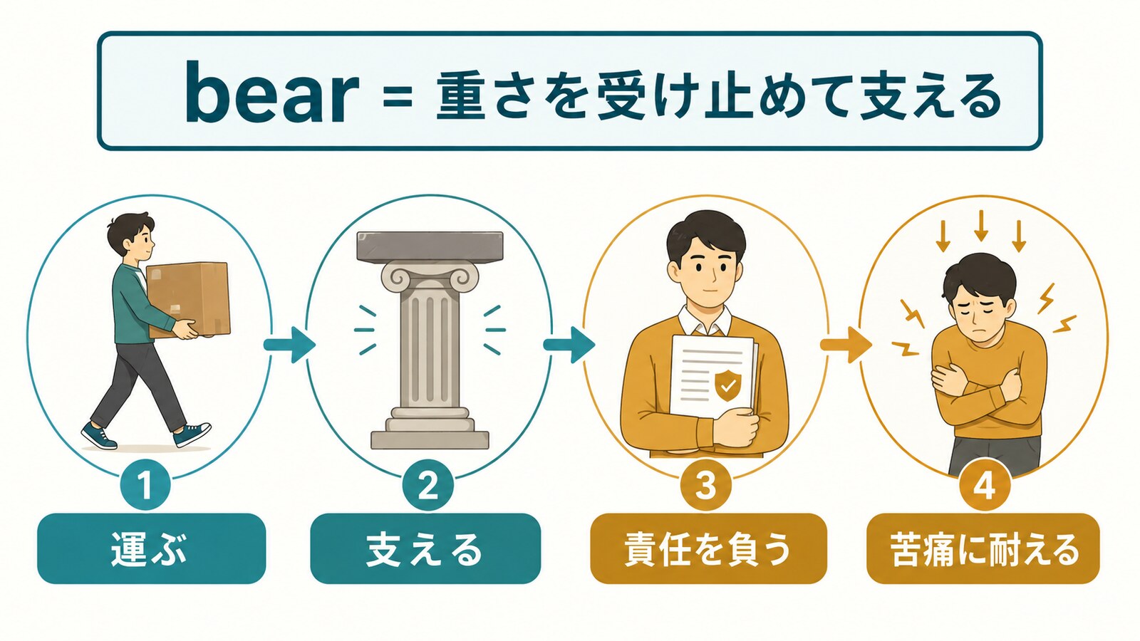 bearが運ぶ・支える・責任を負う・苦痛に耐えるへ広がる図