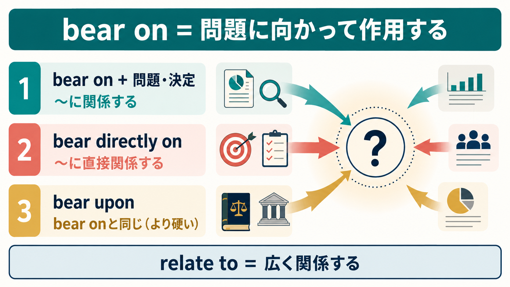 bear on・bear directly on・bear uponの意味とrelate toとの違いを示す解説図