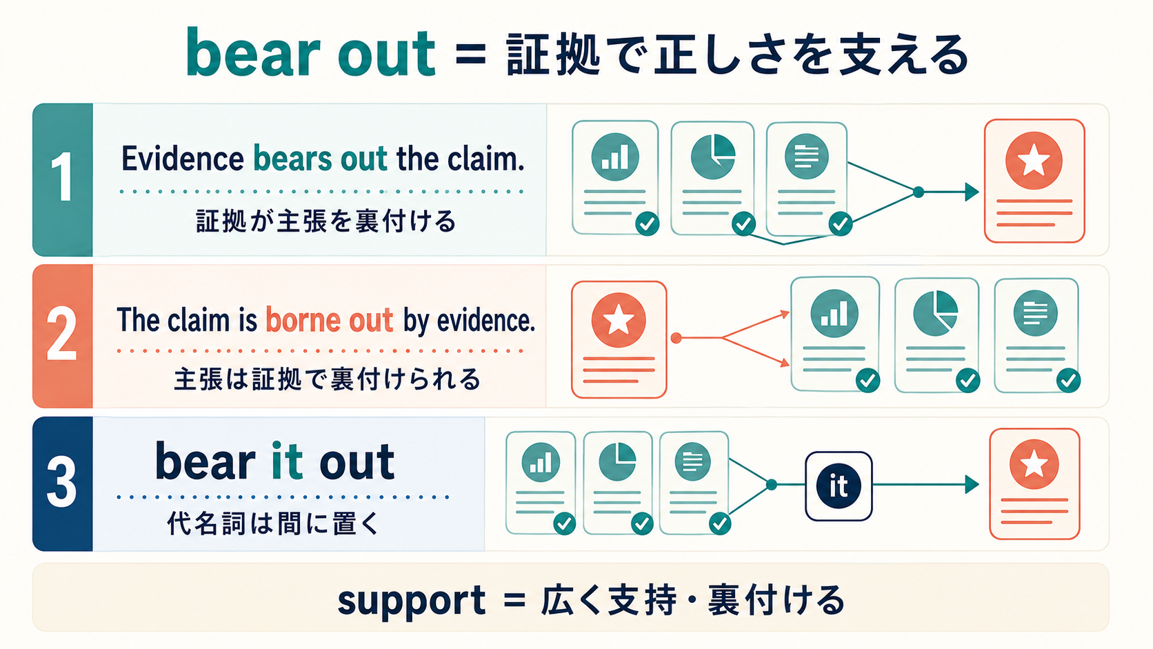 Evidence bears out the claimとbe borne out by evidence、bear it outの語順を示す解説図