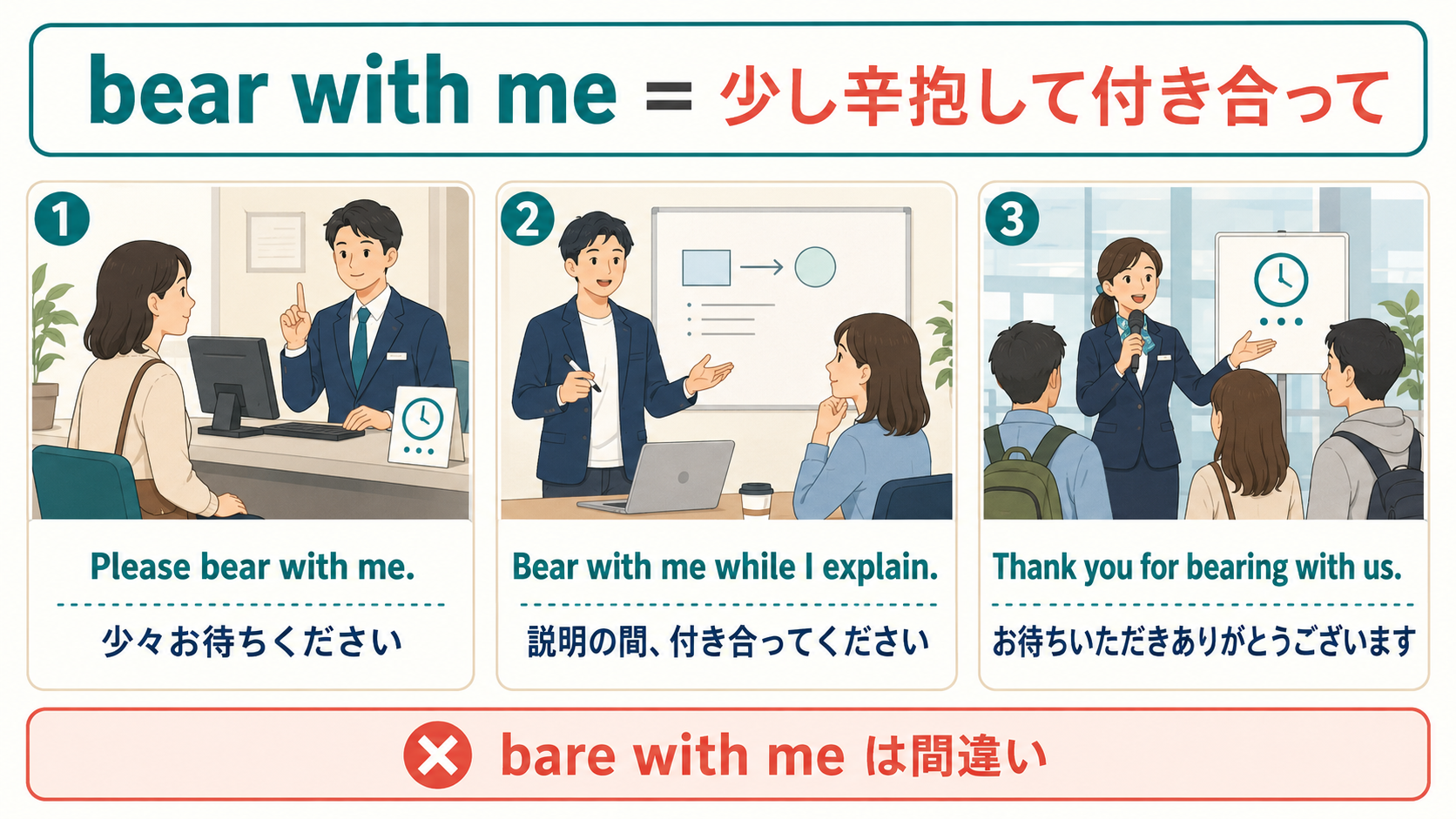 Please bear with meなどbear withを使う3つの場面とbare with meが誤りであることを示す解説図