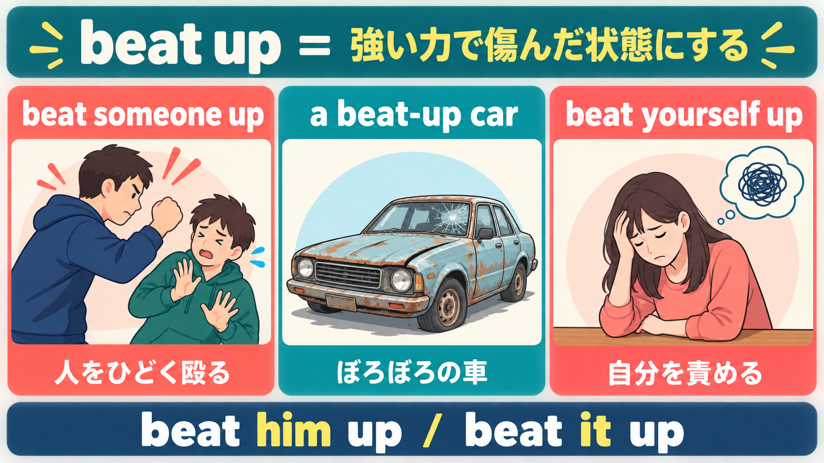 beat someone up・a beat-up car・beat yourself upの3つの意味と語順を示す解説図