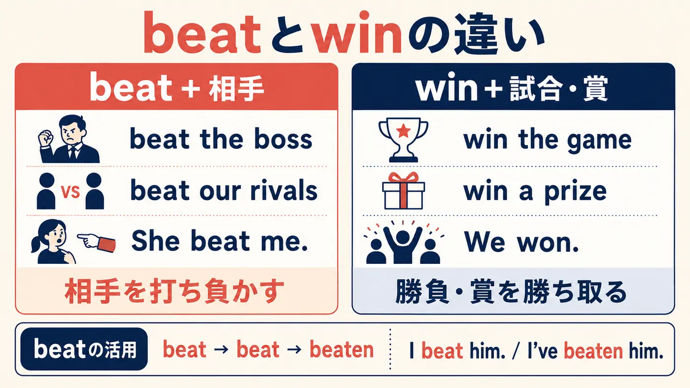 beatとwinの違い:beatは相手、winは試合や賞