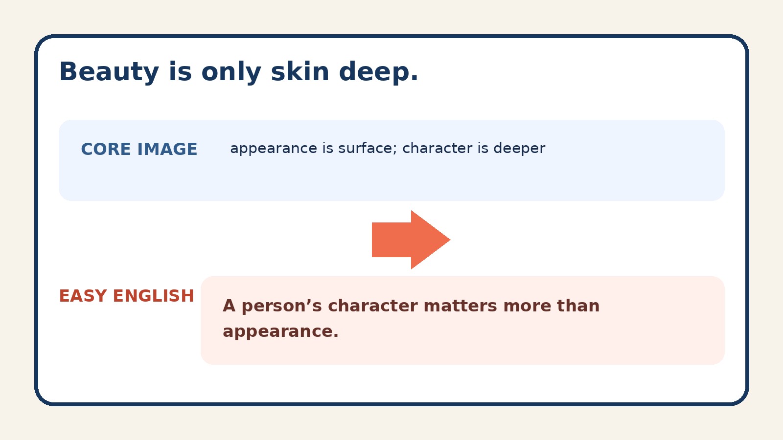 Beauty is only skin deep.のコアイメージと簡単な英語での言い換え