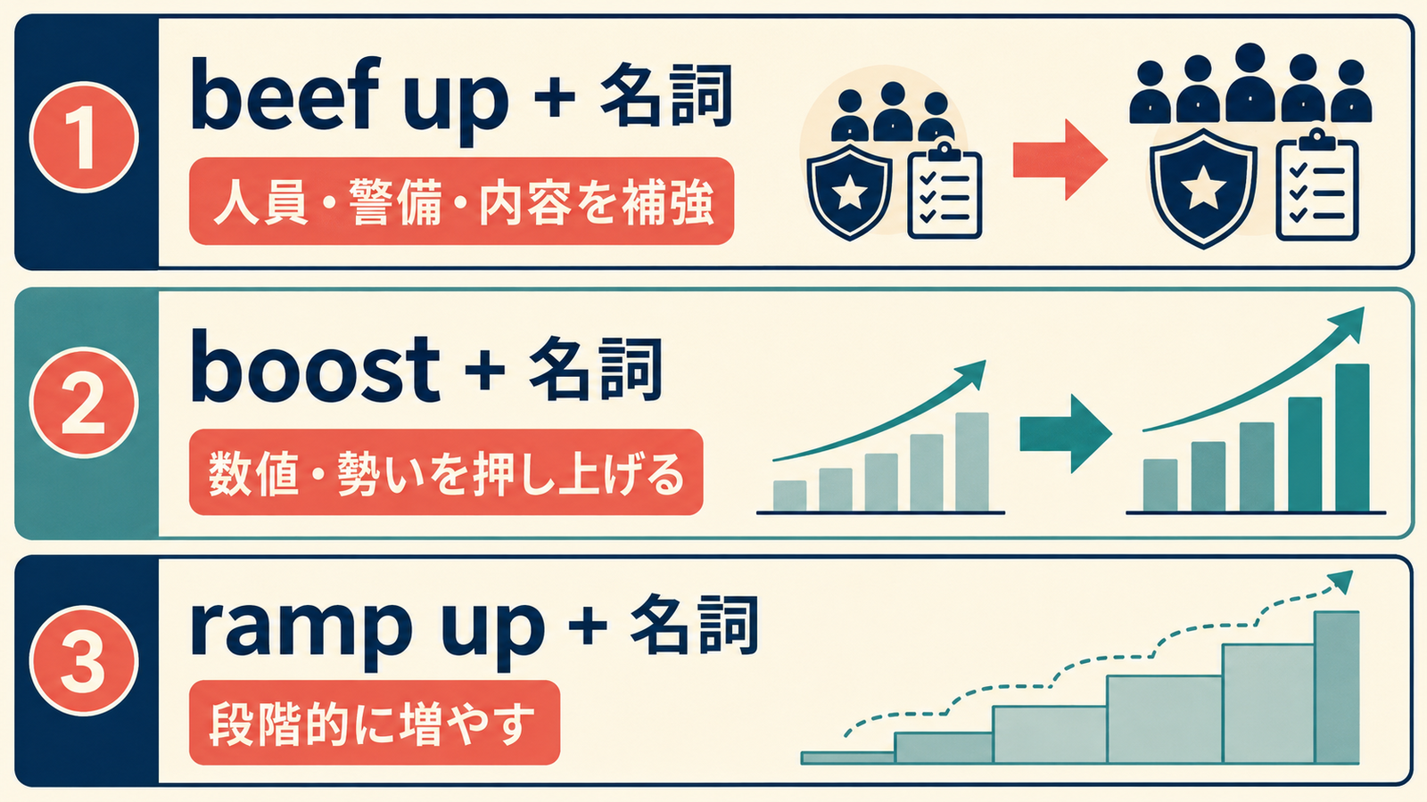 beef up・boost・ramp upの意味とニュアンスの違い