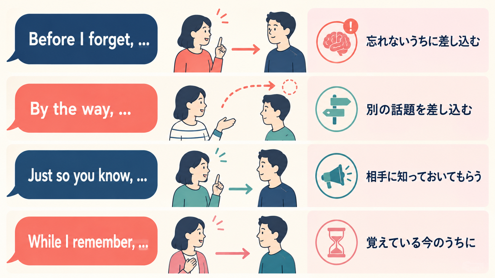 Before I forget、By the way、Just so you know、While I rememberの違い