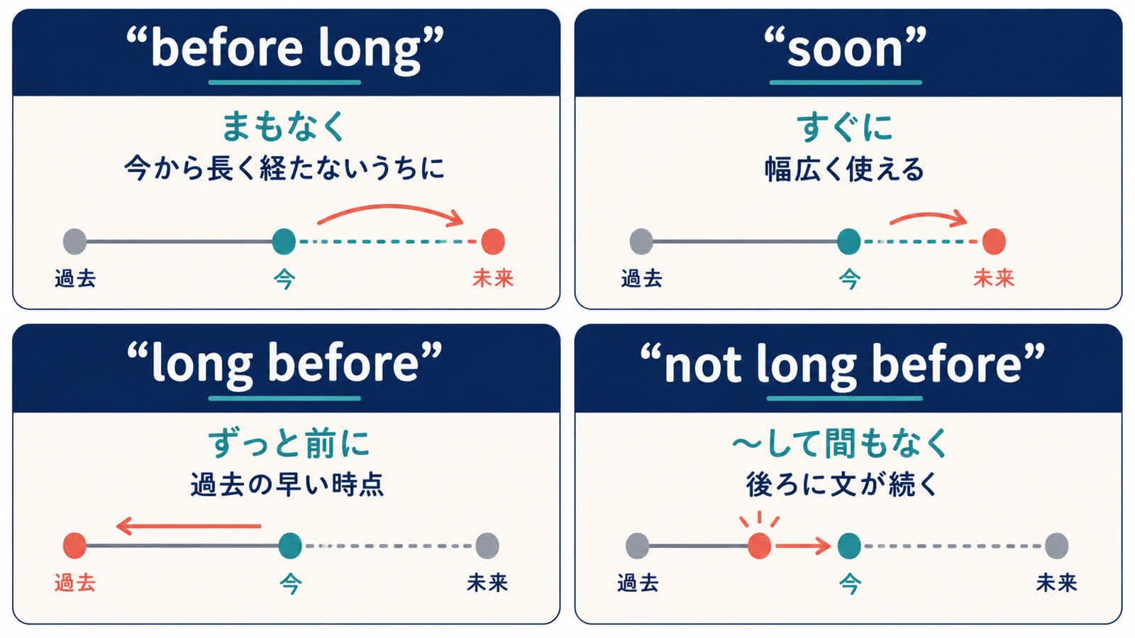before long・soon・long before・not long beforeの違い
