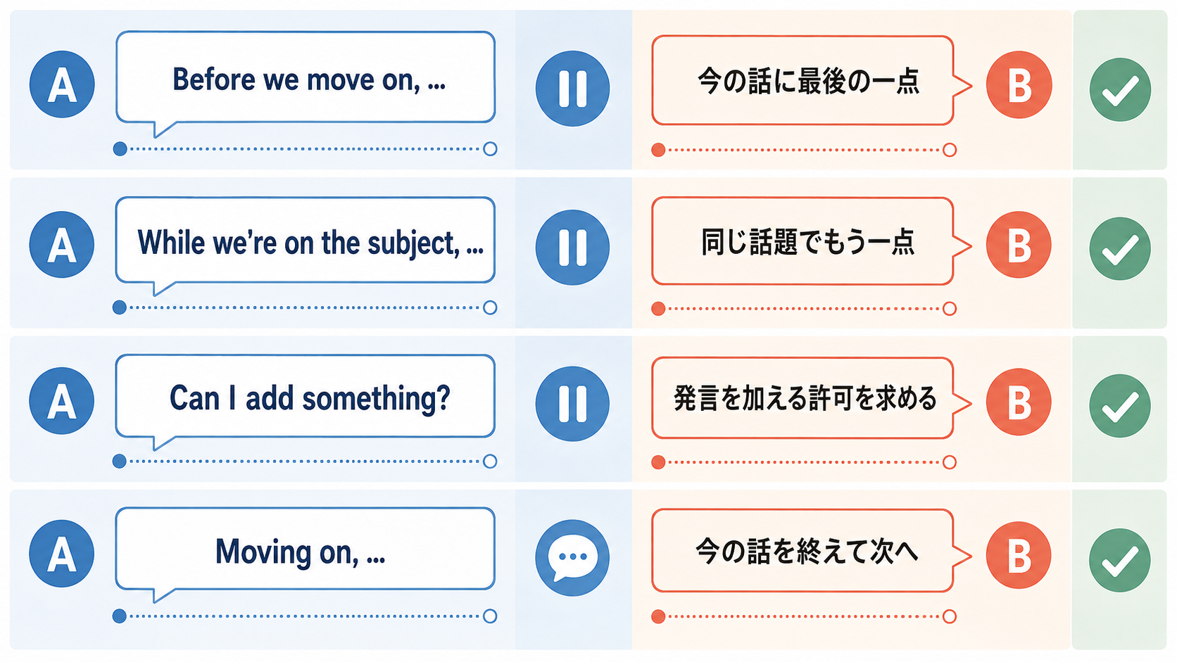 Before we move on、While we're on the subject、Can I add something、Moving onの違い