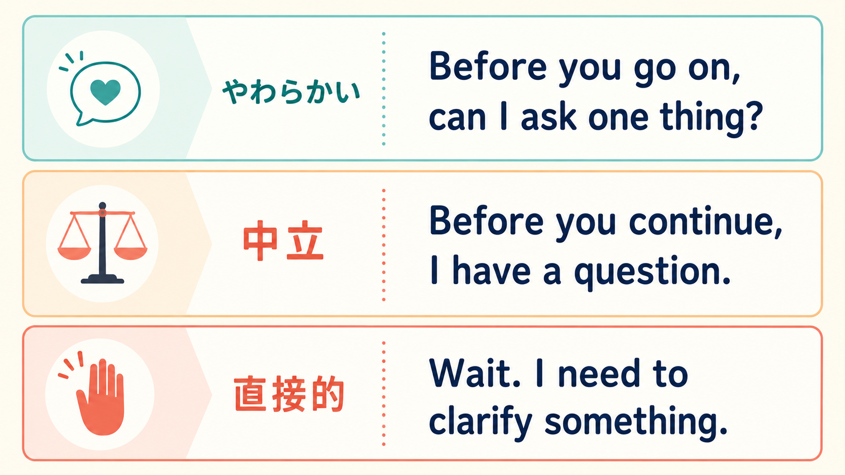 相手の話を止める英語表現のやわらかさを比較した図