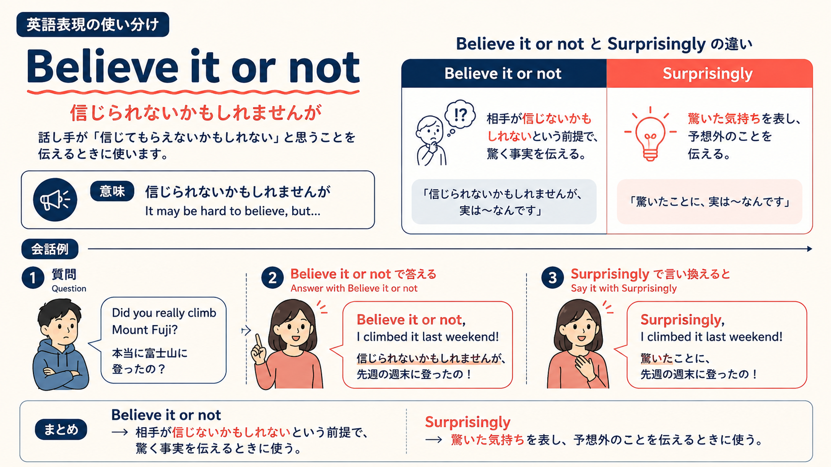 Believe it or notの意味と似た表現の違い