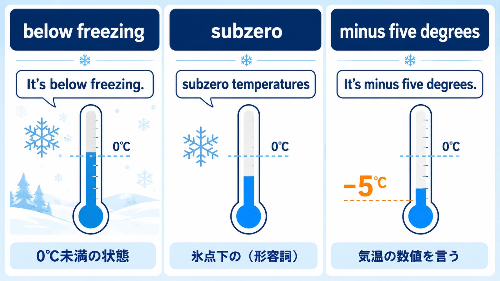 below freezing・subzero・minus five degreesの違いを比較した英語図解