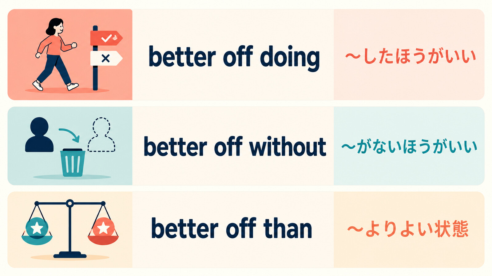 better off doing、better off without、better off thanの意味と語順を示す比較図