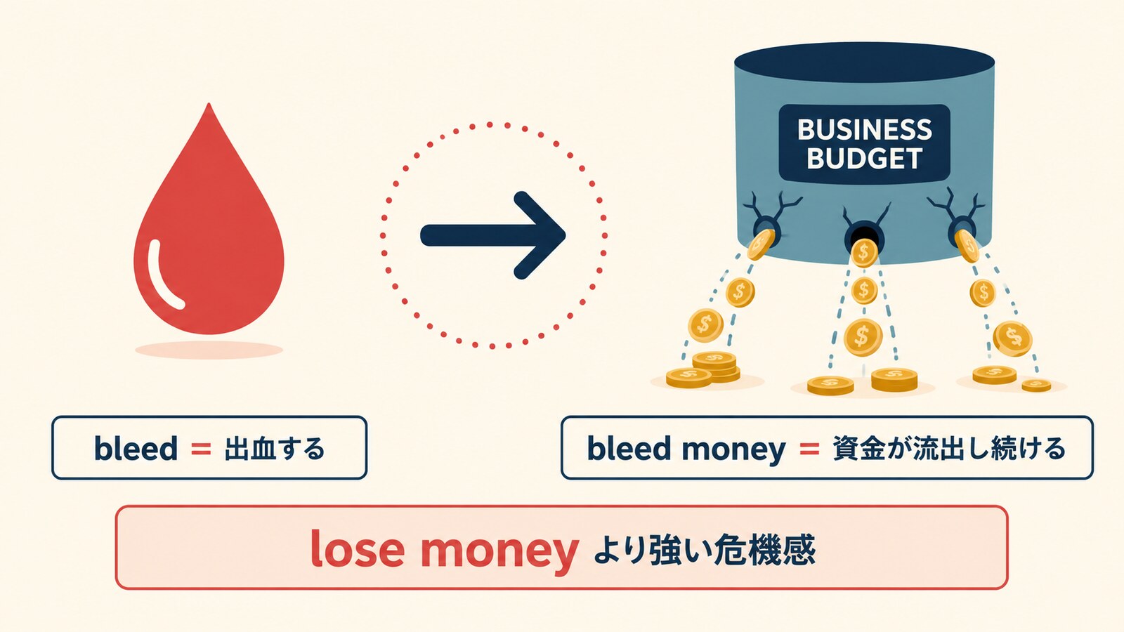 bleed moneyは出血のように資金が流出し続けるイメージを示す図