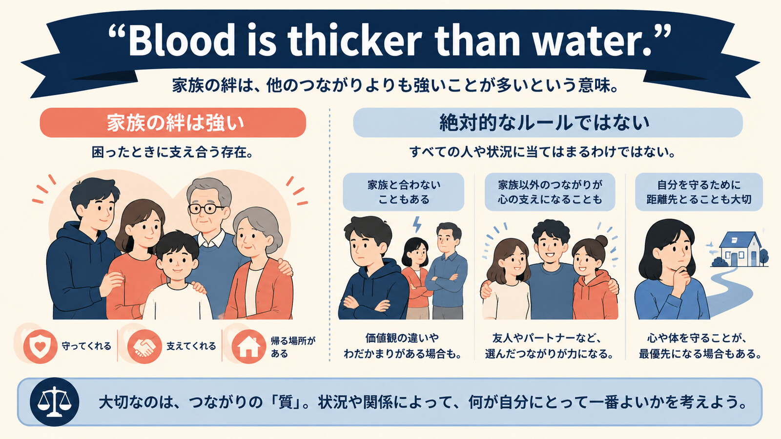 Blood is thicker than water.の直訳と実際のニュアンスを示す解説図