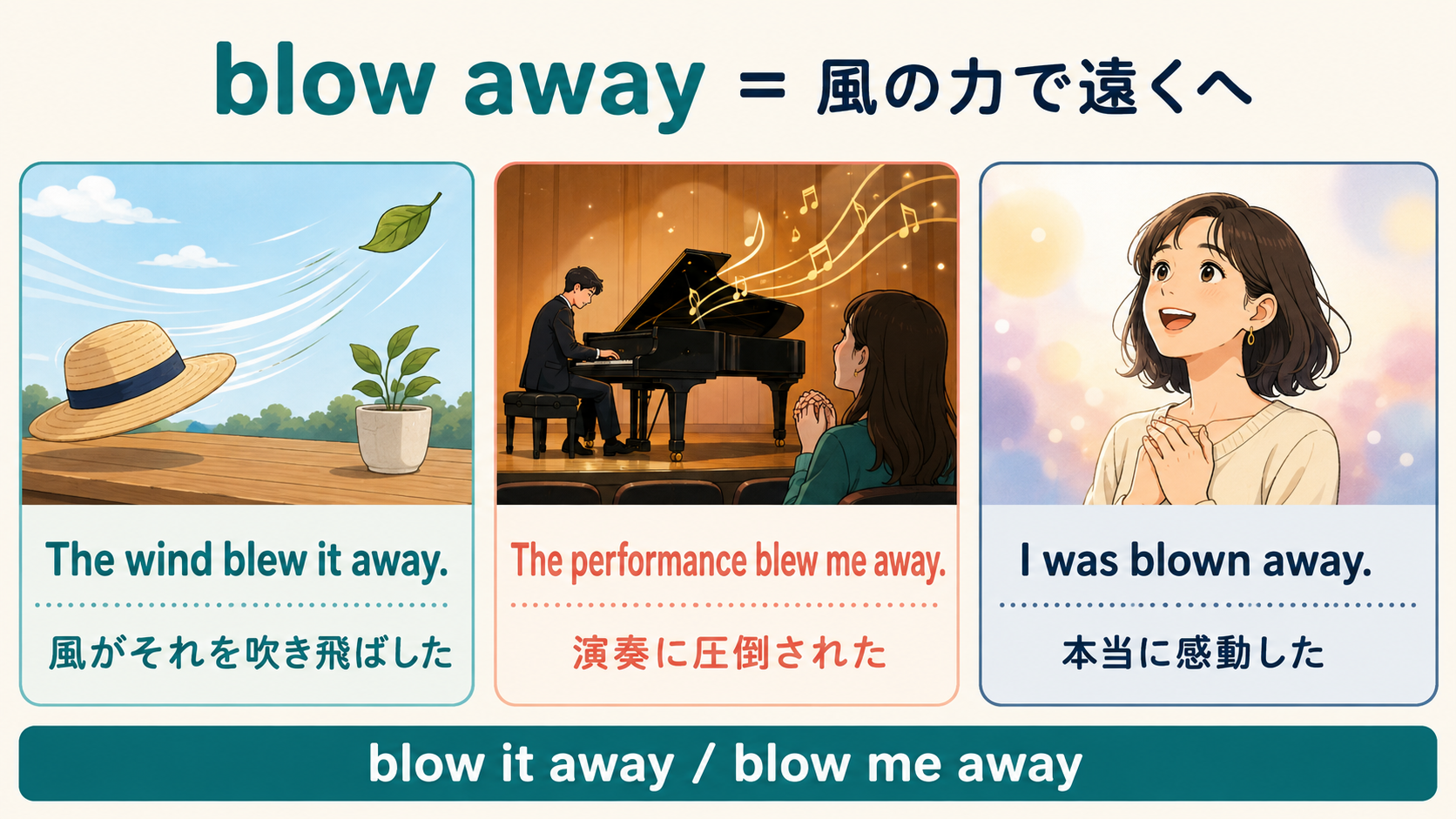 blow it away・blow me away・I was blown awayの意味と語順を示す解説図