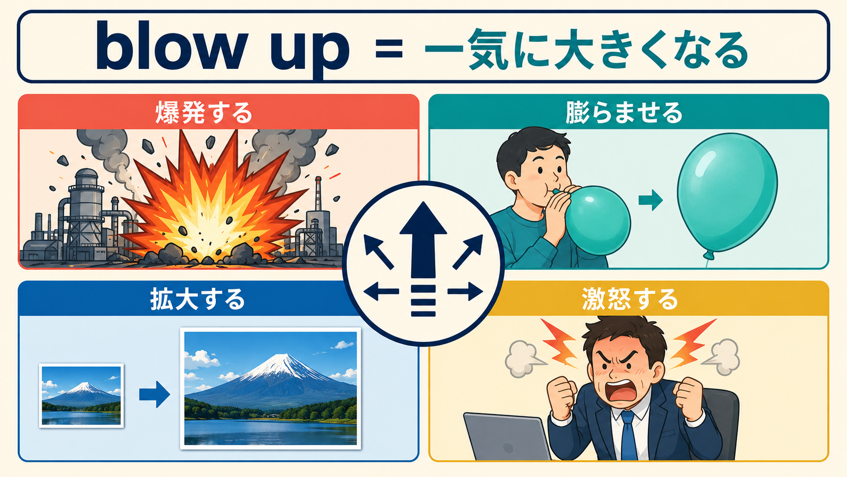 blow upの爆発する・膨らませる・拡大する・激怒するという4つの意味