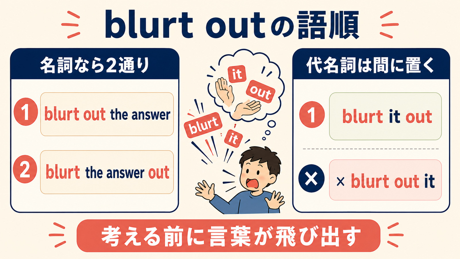 blurt outの名詞と代名詞の語順を比較した図