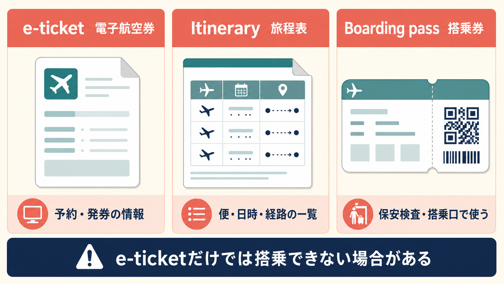 e-ticket・Itinerary・Boarding passの役割の違い