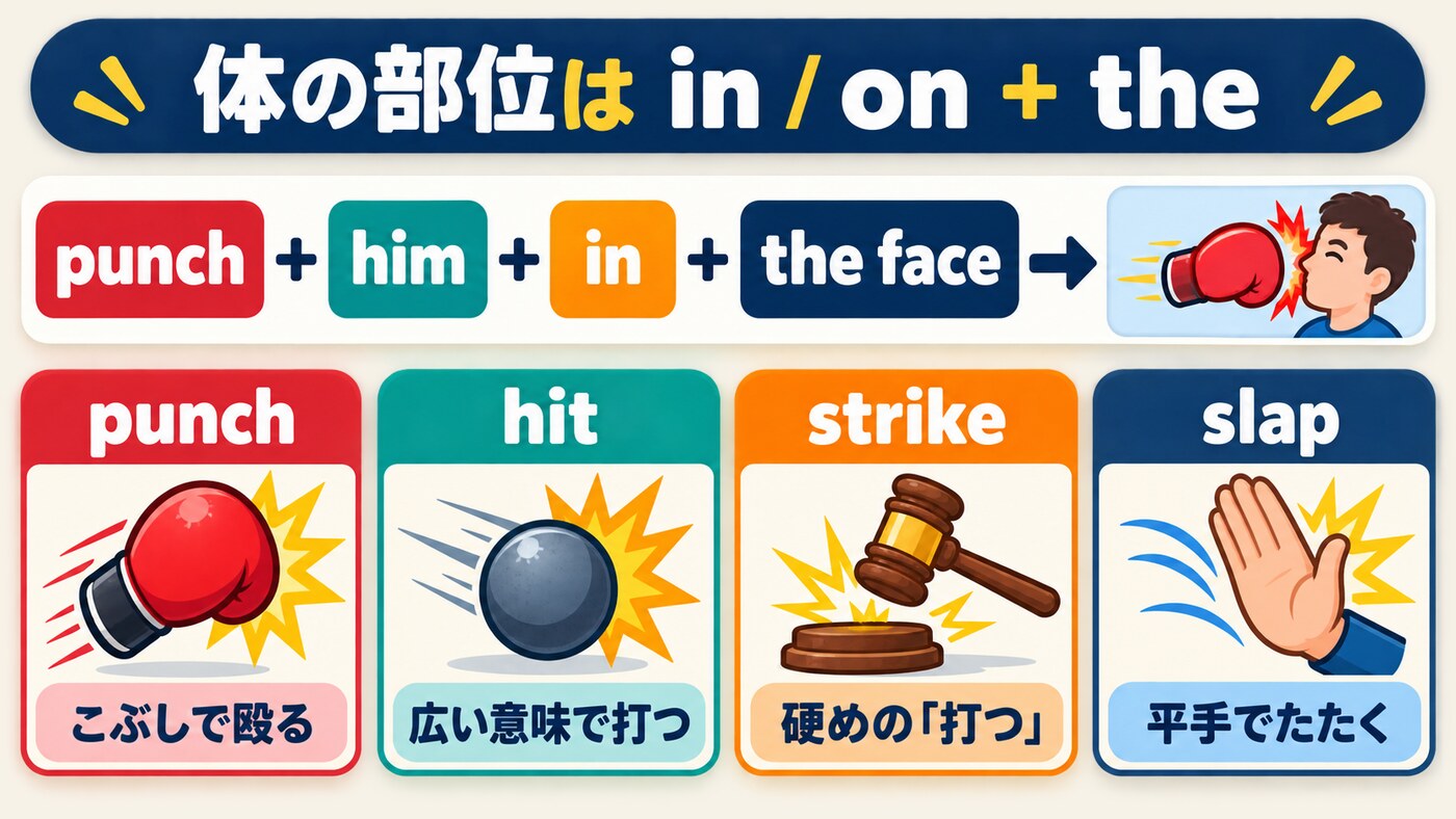 punch him in the faceの語順とpunch・hit・strike・slapの違いを示す図