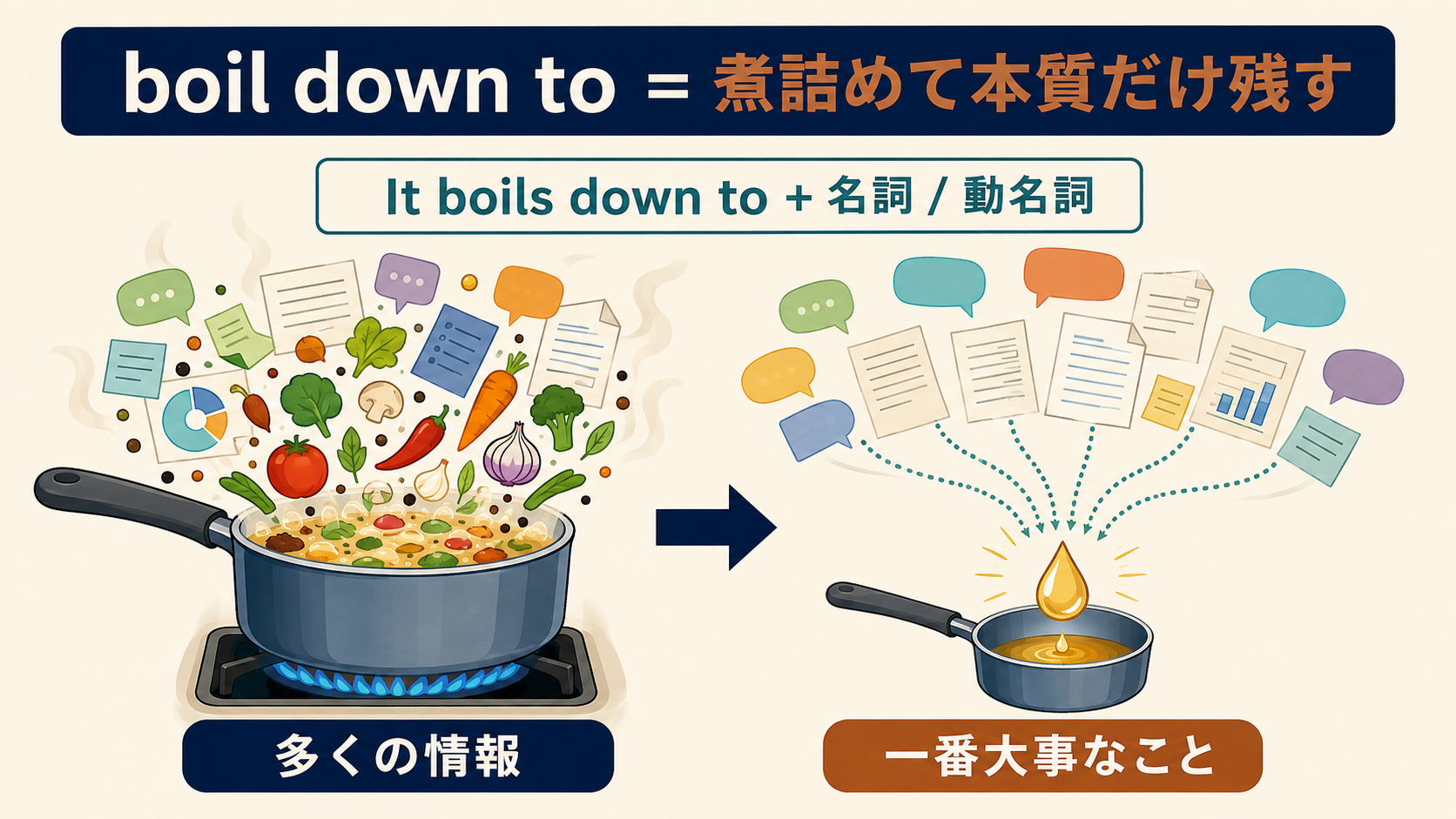 boil down toの多くの情報を煮詰めて本質だけ残すコアイメージ