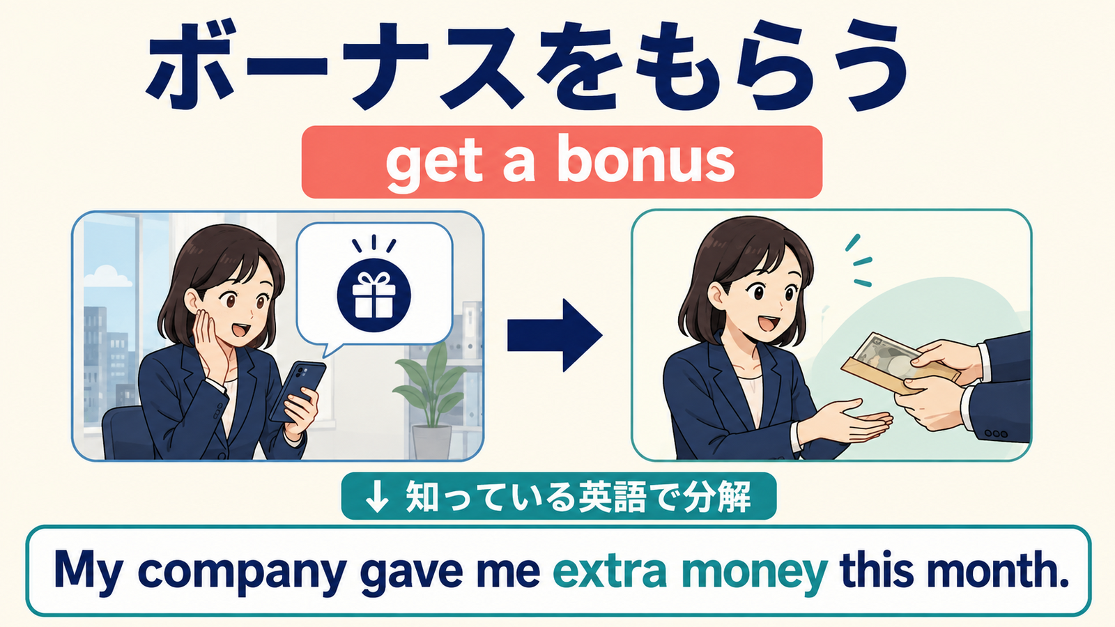 get a bonusをMy company gave me extra money this monthに分解するしゅみすけ式図解