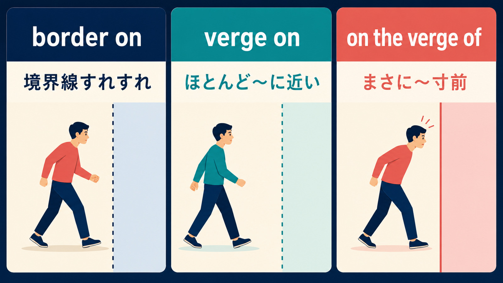 border onとverge onとon the verge ofのニュアンスの違いを比較するイラスト