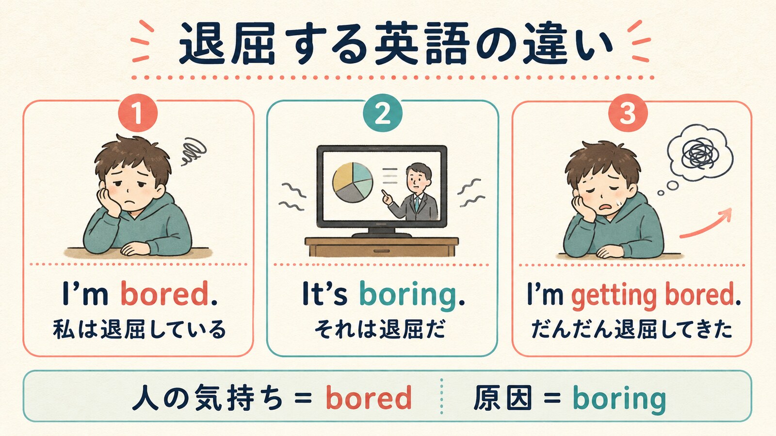 I'm bored・It's boring・I'm getting boredの違いを示す比較図
