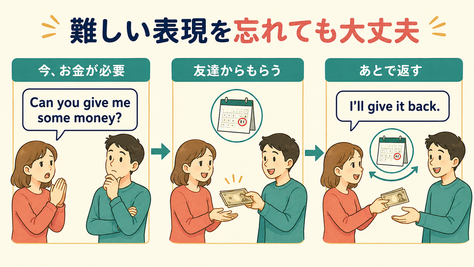 お金を借りるを Can you give me some money? I'll give it back. と説明する図