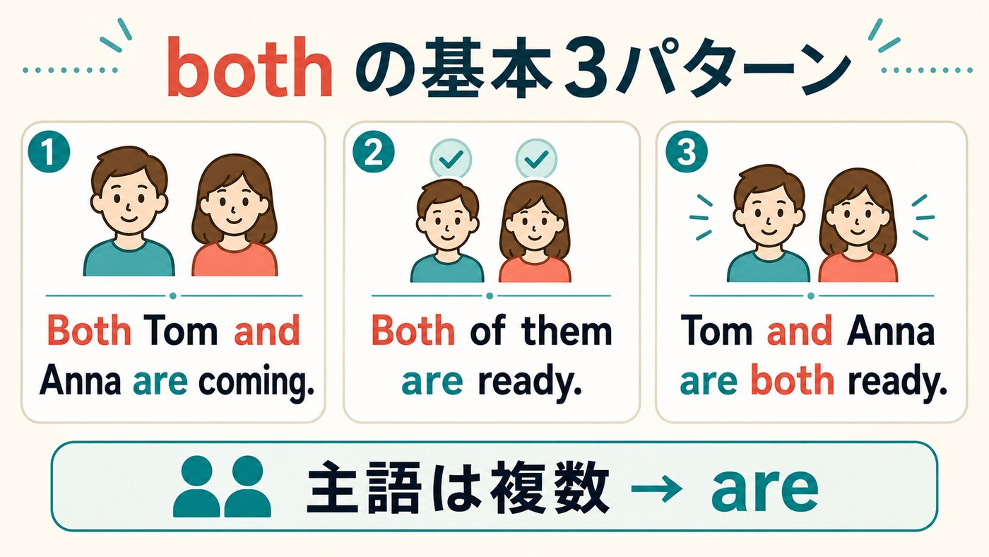 Both Tom and Anna are coming、Both of them are ready、Tom and Anna are both readyの3パターン