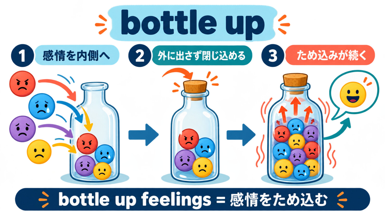 bottle up feelingsは感情を内側へ閉じ込めてため込むという意味の解説図