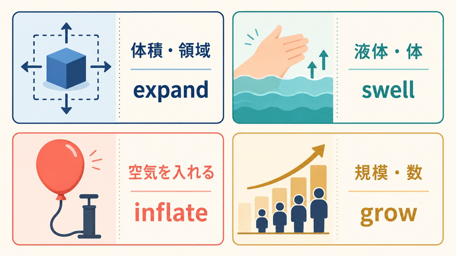 膨張するをexpand・swell・inflate・growに分けた図