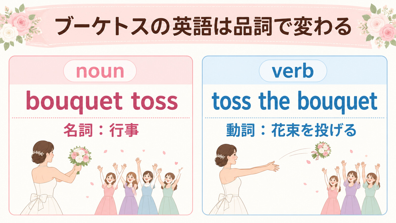 名詞bouquet tossと動詞toss the bouquetの違いを示す解説図