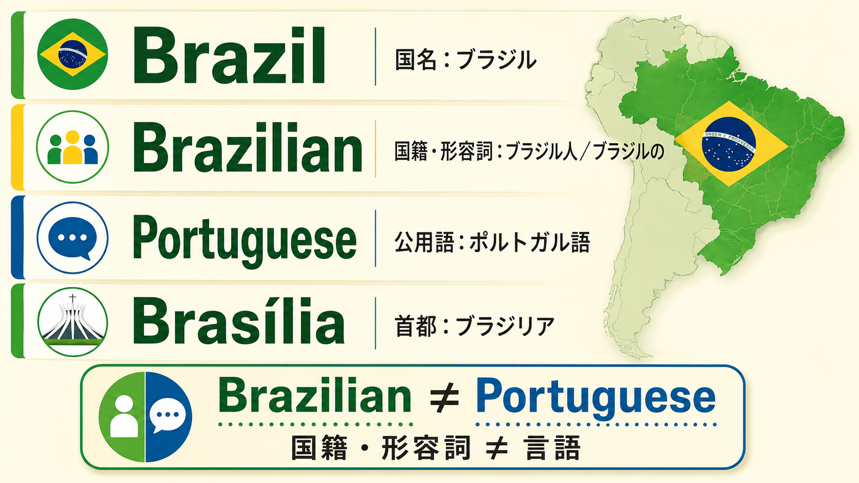 Brazilは国名、Brazilianは国籍と形容詞、Portugueseは公用語、Brasíliaは首都を示す図解