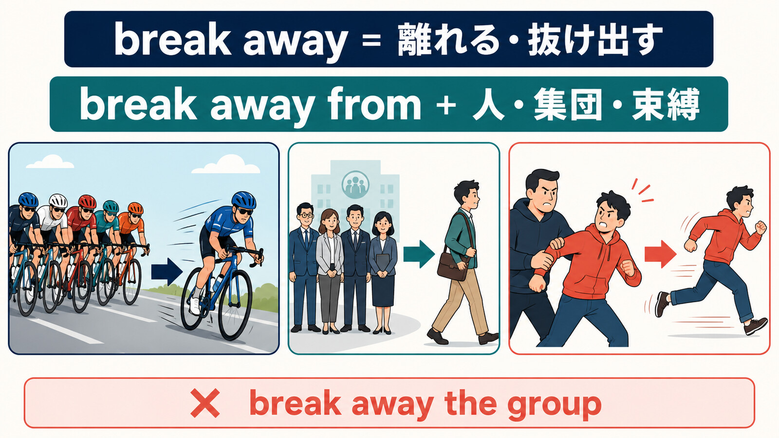 break awayとbreak away fromの意味、使い方、語順の違いを示す図