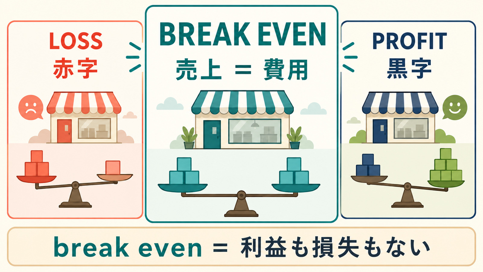 赤字・break even・黒字の違いを比較した解説イラスト