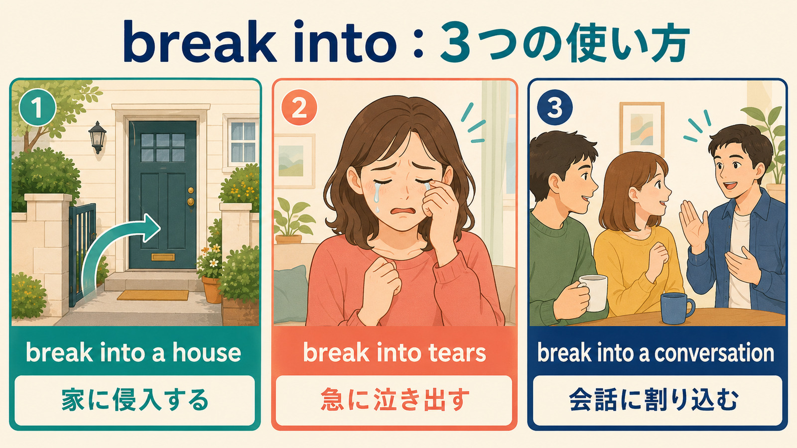 break into a house、break into tears、break into a conversationの3つの意味と使い方