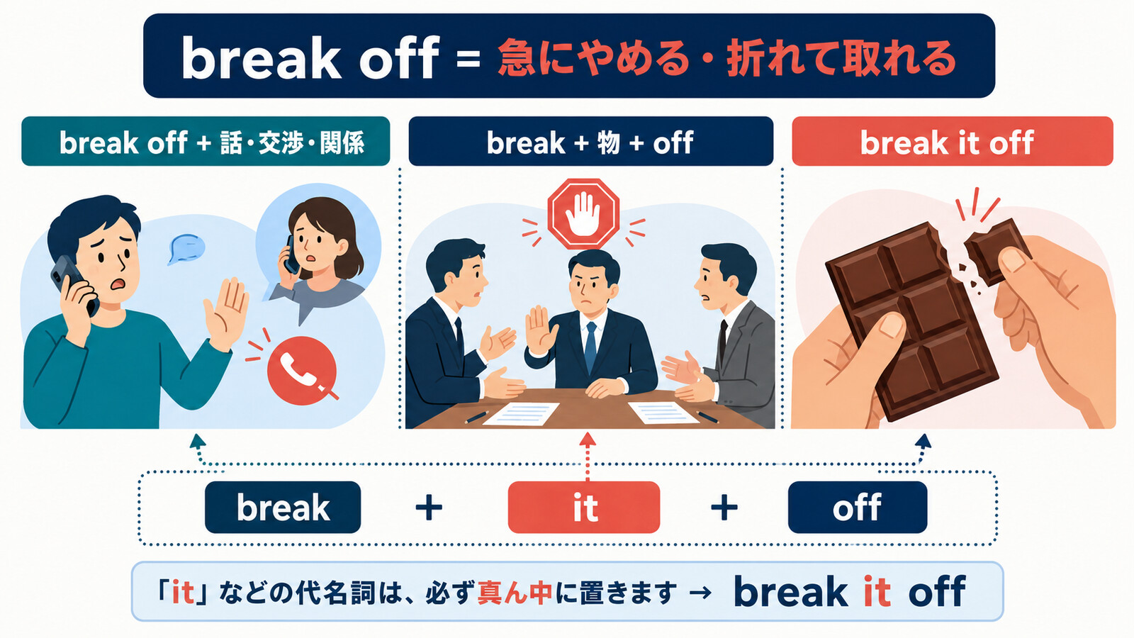 break offの意味とbreak it offの語順を示す解説図