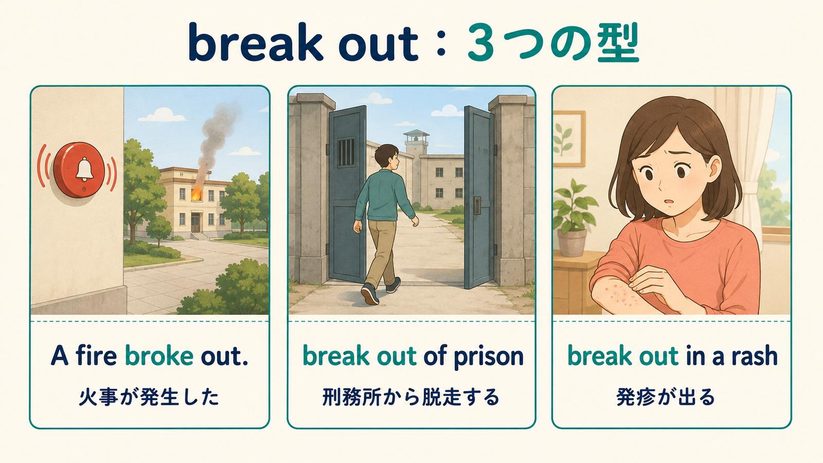 A fire broke out、break out of prison、break out in a rashの3つの型と意味