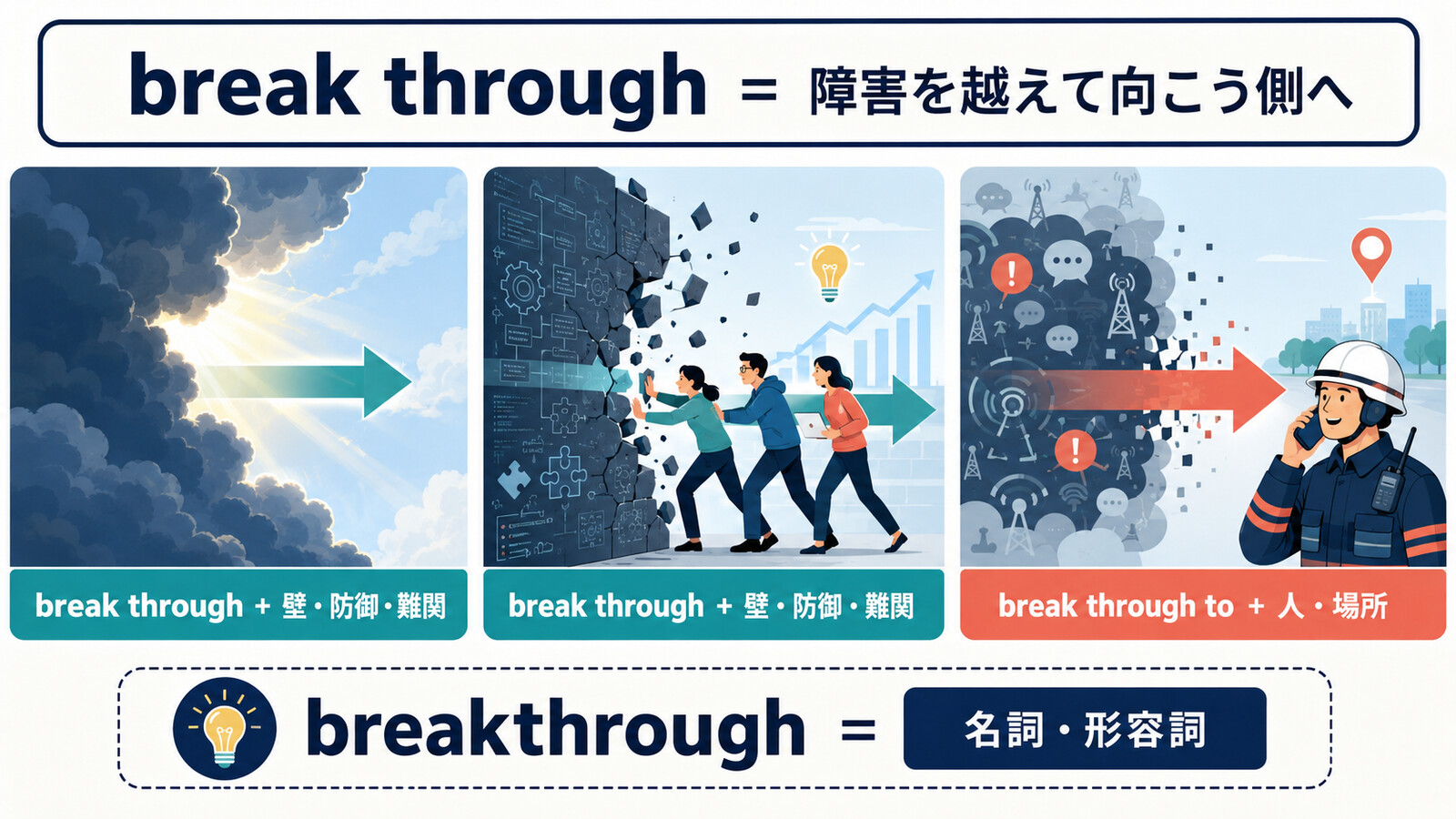 break throughのコアイメージ、語順、breakthroughとの表記の違いを示す図