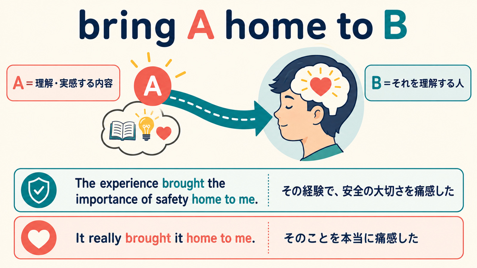 bring A home to BのAとBの語順、brought the importance of safety home to meの例文