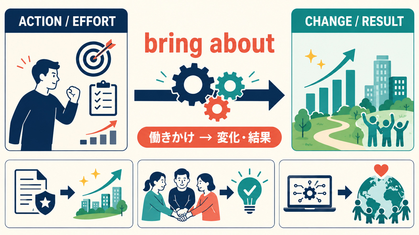 bring aboutは働きかけによって変化や結果をもたらすイメージ