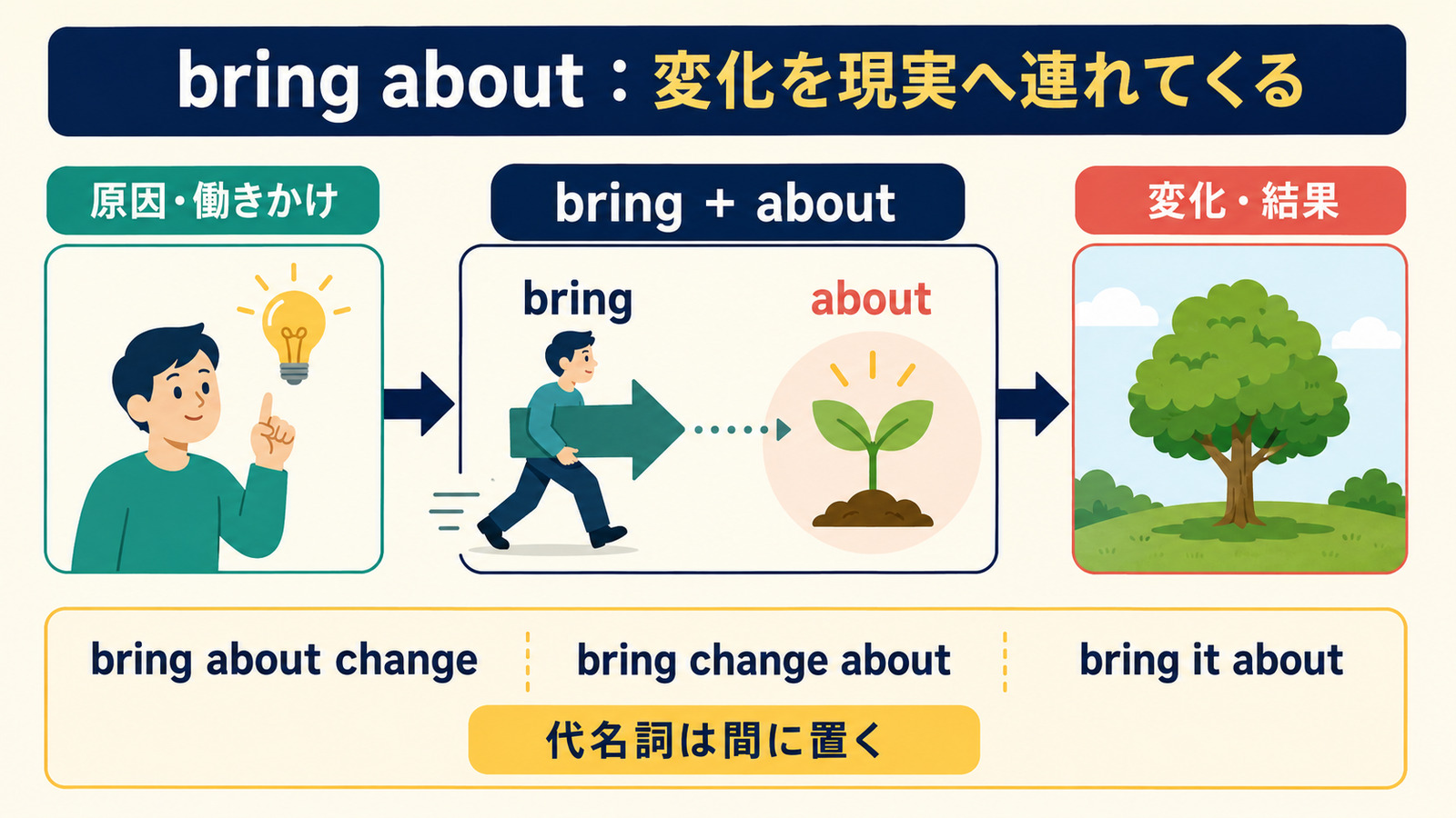 bring about change・bring change about・bring it aboutの語順と変化をもたらすコアイメージ