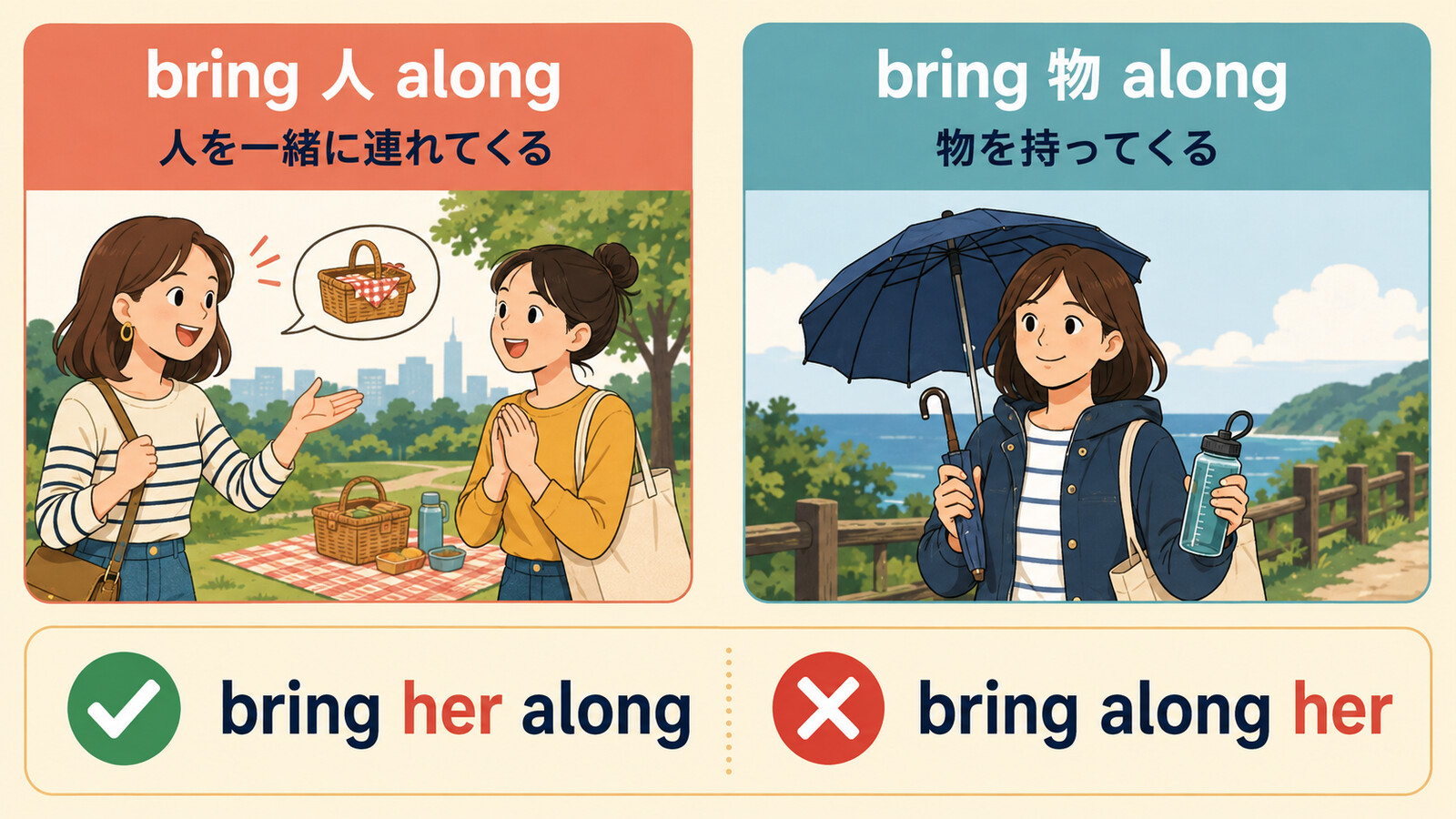 bring 人 alongとbring 物 alongおよび代名詞の語順を示す図解