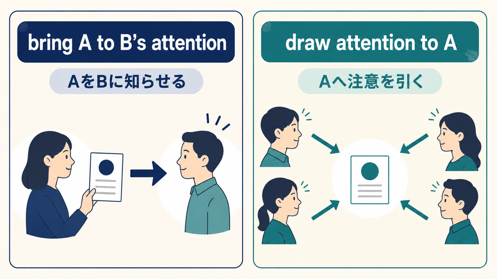 bring A to B's attentionとdraw attention to Aの語順と視点の違いを比較するイラスト