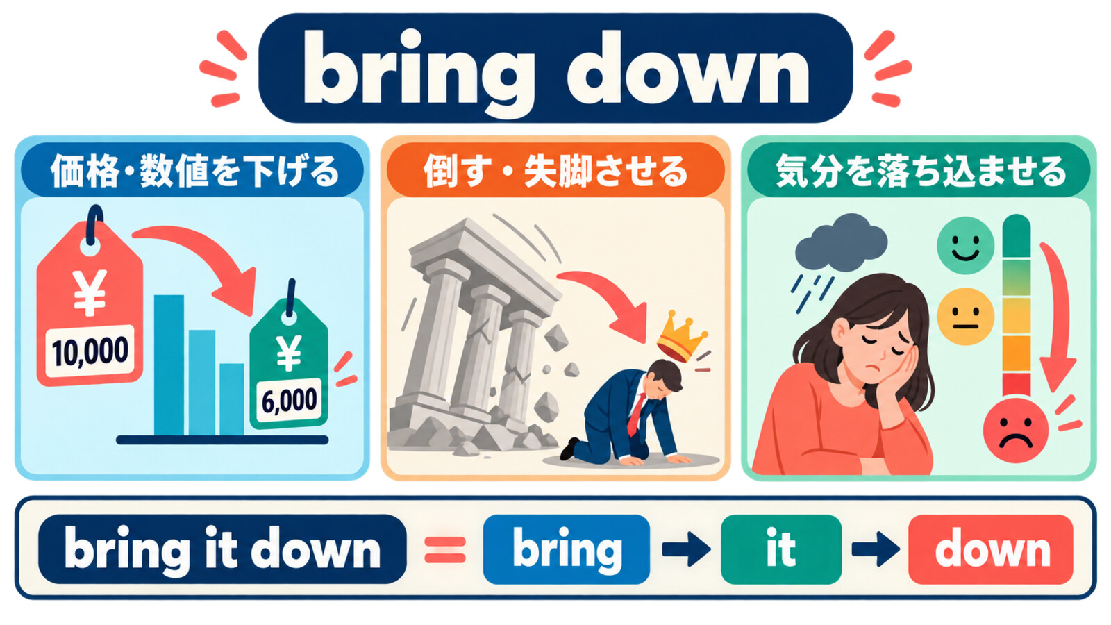 bring downの価格を下げる・倒す・落ち込ませるの意味とbring it downの語順