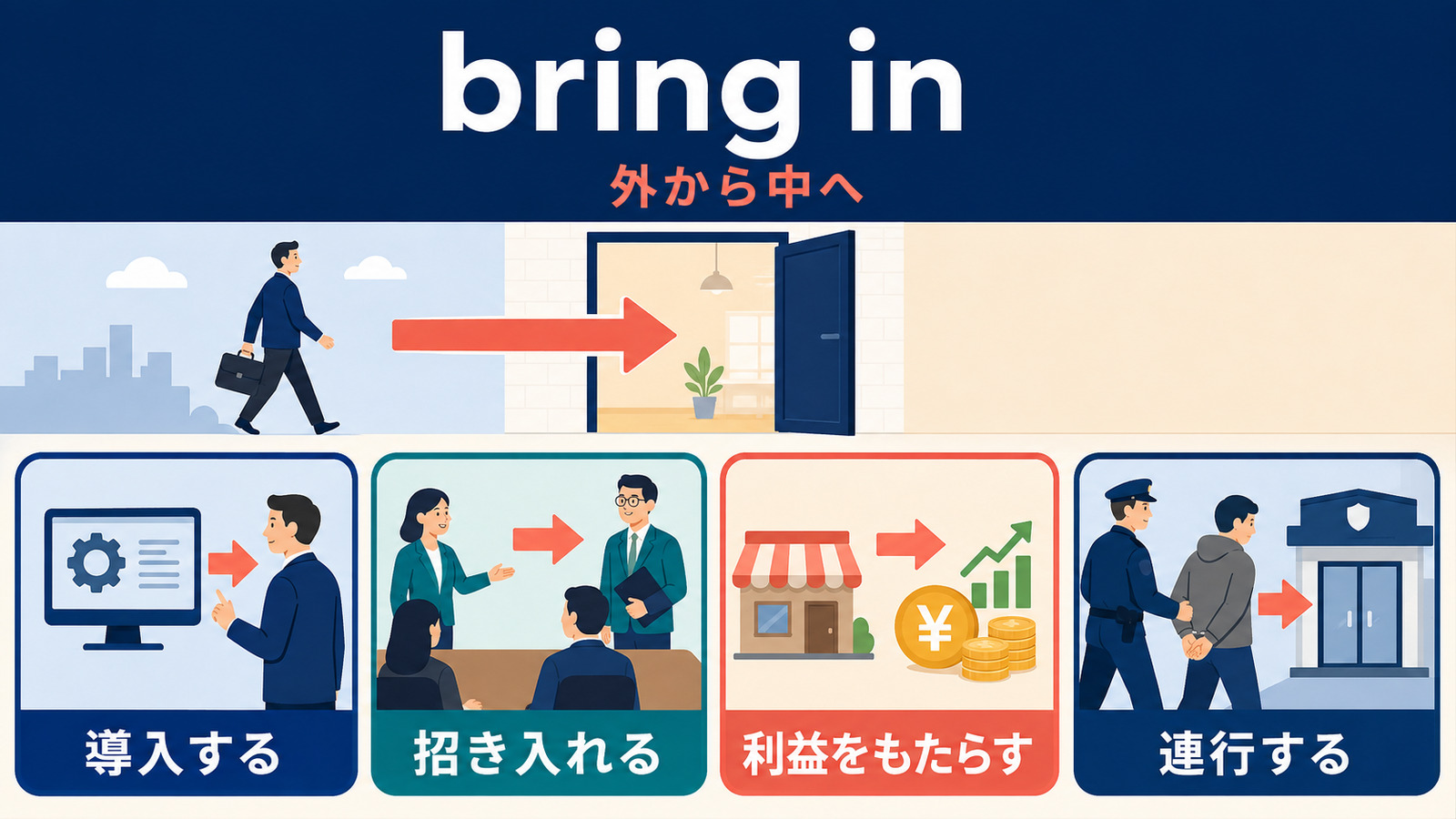 bring inの導入する・招き入れる・利益をもたらす・連行するという4つの意味