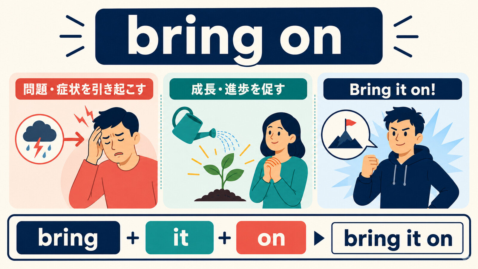 bring onの引き起こす・成長を促す・Bring it onの意味と語順
